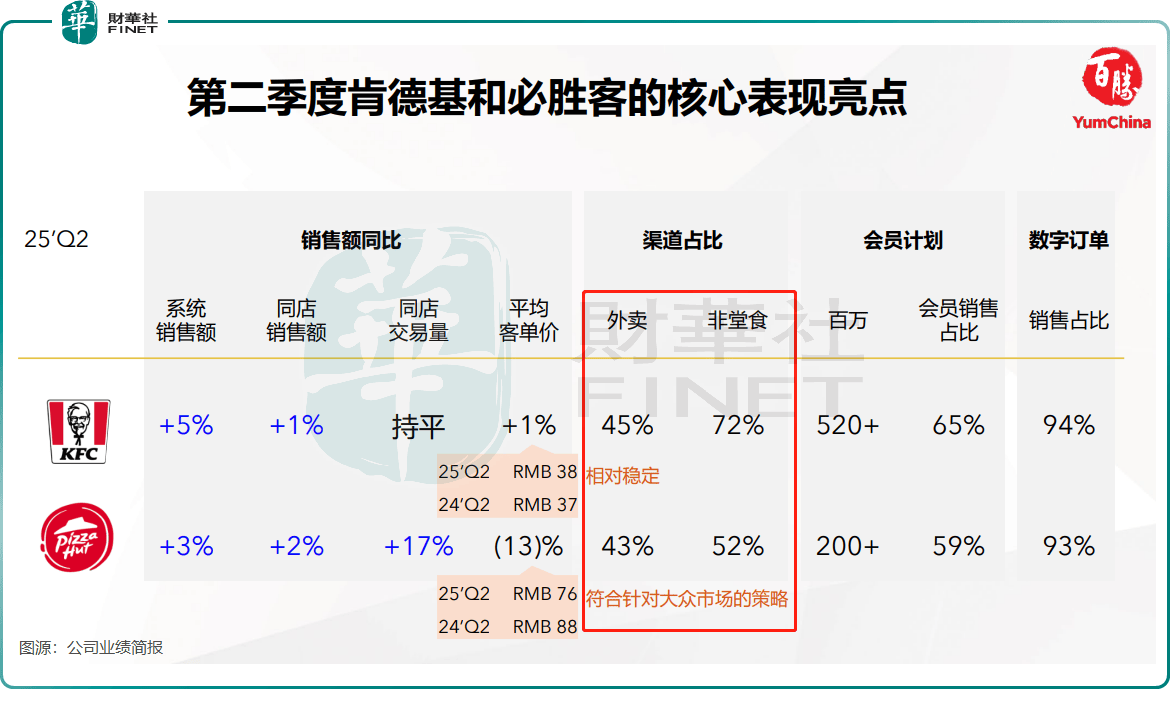外卖大战赢家？百胜中国二季报利润亮眼，股价却下挫