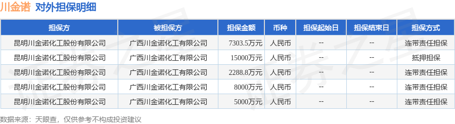 川金诺披露5笔对外担保，被担保方为广西川金诺化工有限公司
