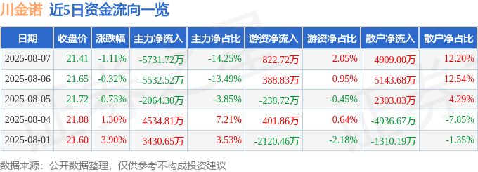 股票行情快报：川金诺（300505）8月7日主力资金净卖出5731.72万元