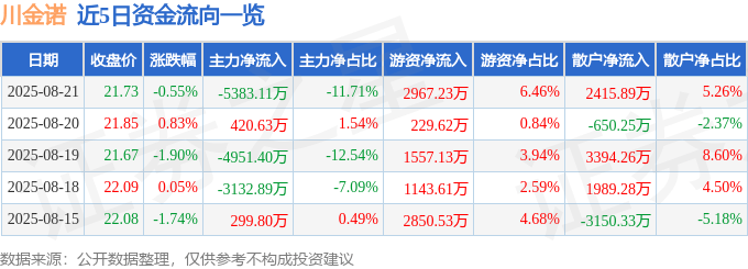 股票行情快报：川金诺（300505）8月21日主力资金净卖出5383.11万元