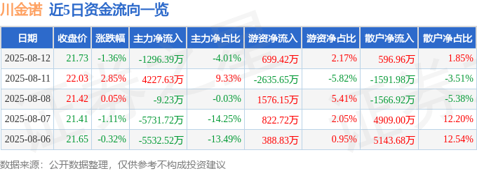 股票行情快报：川金诺（300505）8月12日主力资金净卖出1296.39万元