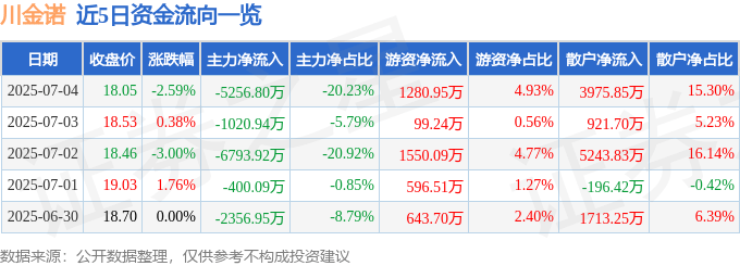 股票行情快报：川金诺（300505）7月4日主力资金净卖出5256.80万元
