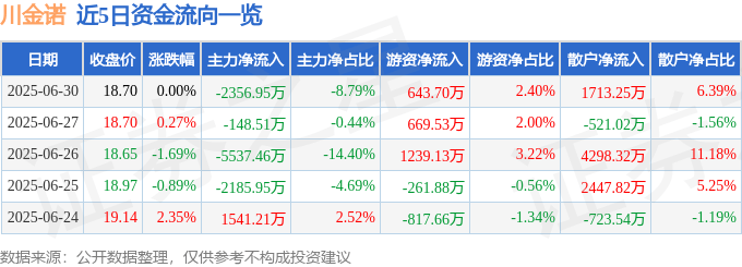股票行情快报：川金诺（300505）6月30日主力资金净卖出2356.95万元