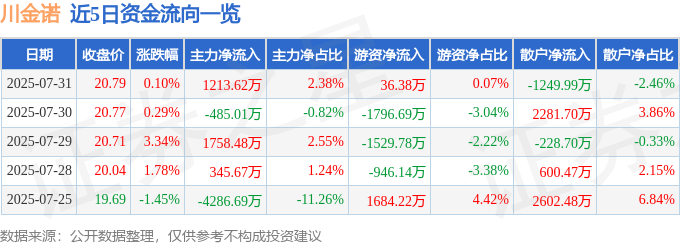 股票行情快报：川金诺（300505）7月31日主力资金净买入1213.62万元