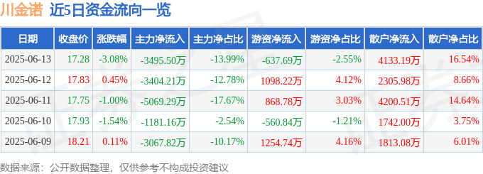 股票行情快报：川金诺（300505）6月13日主力资金净卖出3495.50万元