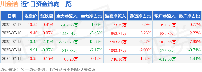 股票行情快报：川金诺（300505）7月17日主力资金净卖出267.66万元