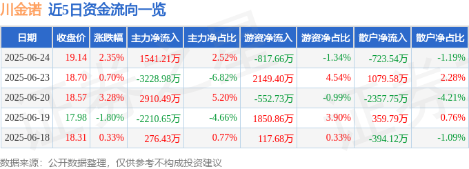 股票行情快报：川金诺（300505）6月24日主力资金净买入1541.21万元
