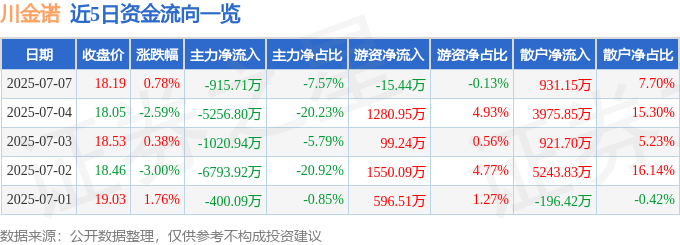 股票行情快报：川金诺（300505）7月7日主力资金净卖出915.71万元