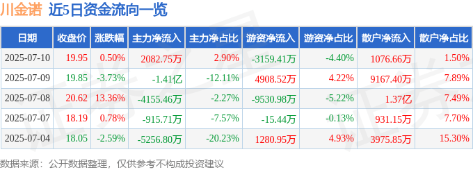 股票行情快报：川金诺（300505）7月10日主力资金净买入2082.75万元