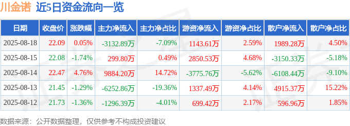股票行情快报：川金诺（300505）8月18日主力资金净卖出3132.89万元