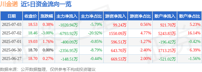 股票行情快报：川金诺（300505）7月3日主力资金净卖出1020.94万元