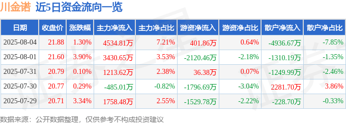 股票行情快报：川金诺（300505）8月4日主力资金净买入4534.81万元