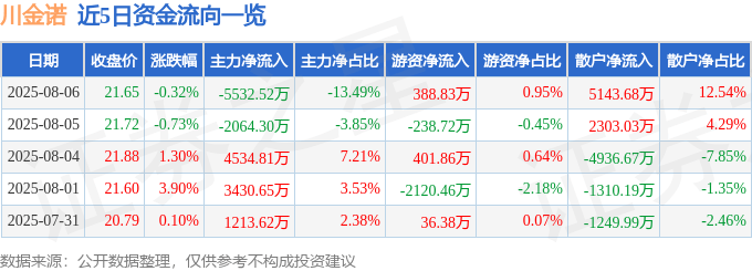 股票行情快报：川金诺（300505）8月6日主力资金净卖出5532.52万元