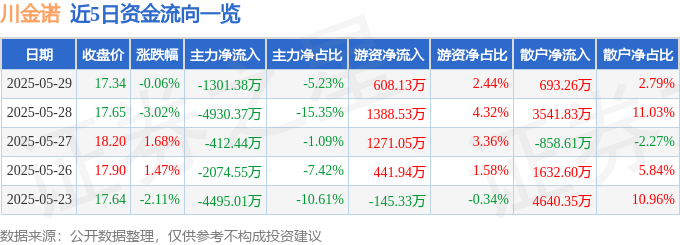 股票行情快报：川金诺（300505）5月29日主力资金净卖出1301.38万元