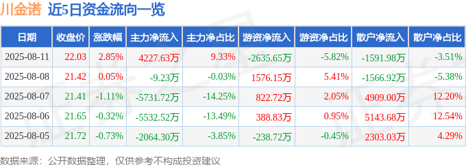 股票行情快报：川金诺（300505）8月11日主力资金净买入4227.63万元