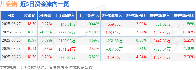 股票行情快报：川金诺（300505）6月27日主力资金净卖出148.51万元