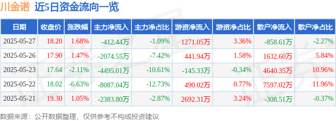 股票行情快报：川金诺（300505）5月27日主力资金净卖出412.44万元
