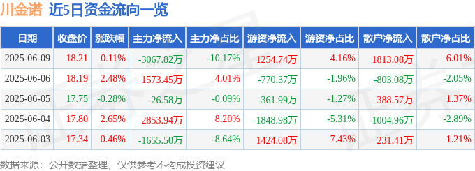 股票行情快报：川金诺（300505）6月9日主力资金净卖出3067.82万元