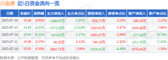 股票行情快报：川金诺（300505）7月16日主力资金净卖出1448.01万元