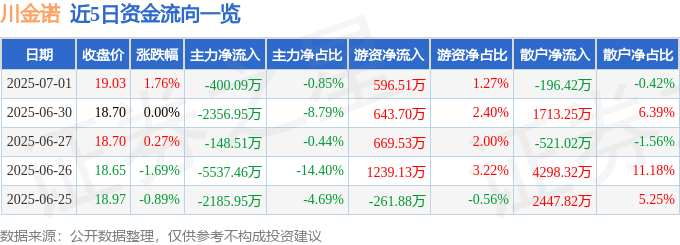股票行情快报：川金诺（300505）7月1日主力资金净卖出400.09万元
