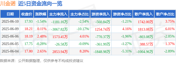 股票行情快报：川金诺（300505）6月10日主力资金净卖出1181.16万元