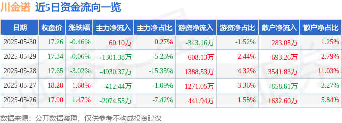 股票行情快报：川金诺（300505）5月30日主力资金净买入60.10万元