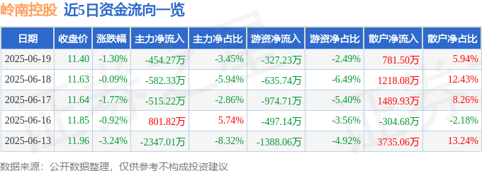 股票行情快报：岭南控股（000524）6月19日主力资金净卖出454.27万元