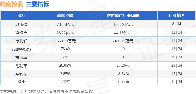股票行情快报：岭南控股（000524）6月5日主力资金净卖出1713.45万元