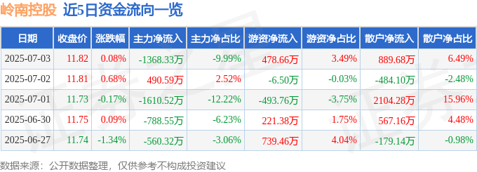 股票行情快报：岭南控股（000524）7月3日主力资金净卖出1368.33万元