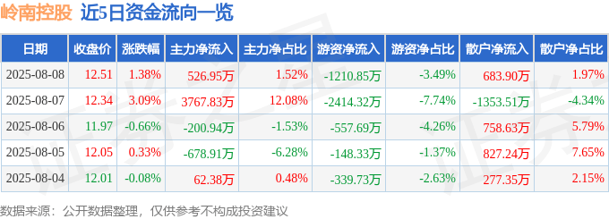 股票行情快报：岭南控股（000524）8月8日主力资金净买入526.95万元