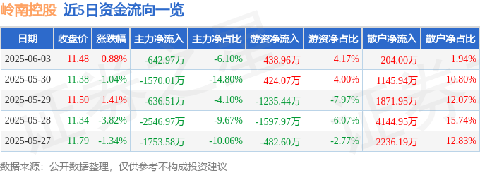 股票行情快报：岭南控股（000524）6月3日主力资金净卖出642.97万元