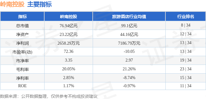 股票行情快报：岭南控股（000524）6月3日主力资金净卖出642.97万元