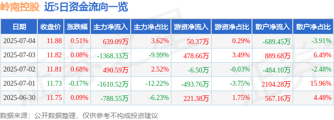 股票行情快报：岭南控股（000524）7月4日主力资金净买入639.09万元