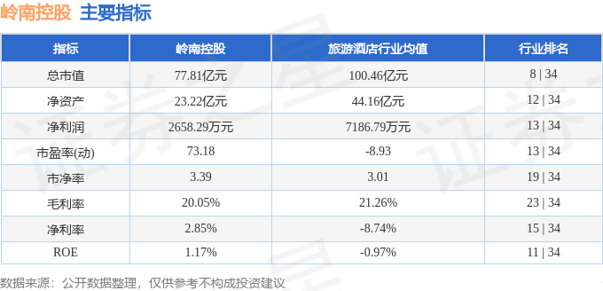 股票行情快报：岭南控股（000524）6月6日主力资金净卖出660.73万元