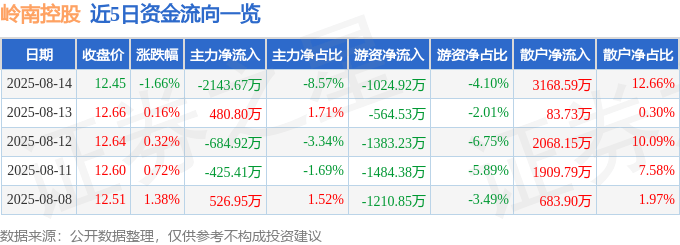 股票行情快报：岭南控股（000524）8月14日主力资金净卖出2143.67万元