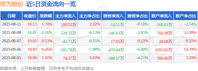 股票行情快报：同为股份（002835）8月11日主力资金净买入183.52万元