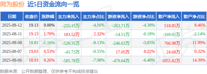 股票行情快报：同为股份（002835）8月12日主力资金净卖出255.15万元