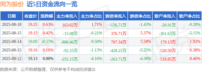 股票行情快报：同为股份（002835）8月18日主力资金净买入163.62万元