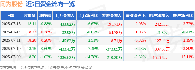 股票行情快报：同为股份（002835）7月15日主力资金净卖出433.82万元