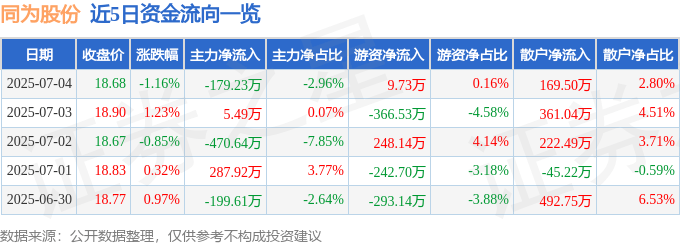 股票行情快报：同为股份（002835）7月4日主力资金净卖出179.23万元