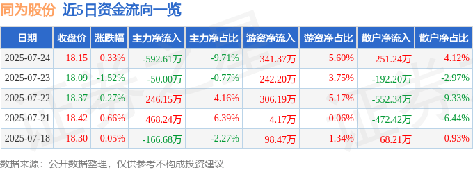 股票行情快报：同为股份（002835）7月24日主力资金净卖出592.61万元