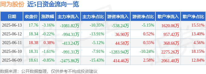 股票行情快报：同为股份（002835）6月13日主力资金净卖出1081.82万元