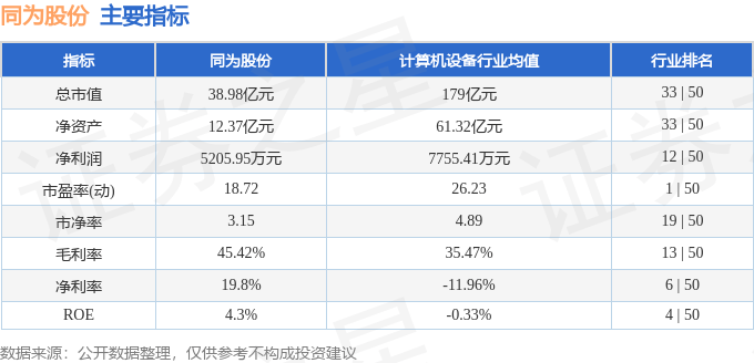股票行情快报：同为股份（002835）6月13日主力资金净卖出1081.82万元