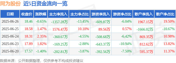 股票行情快报：同为股份（002835）6月26日主力资金净卖出1357.28万元