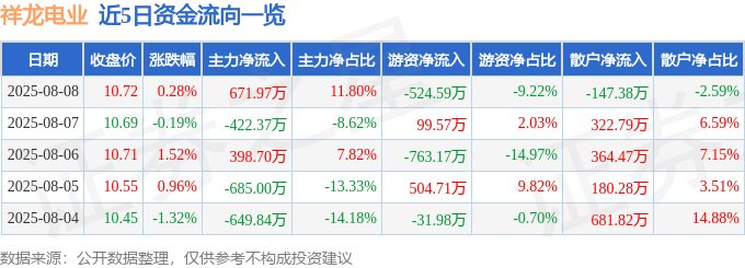 股票行情快报：祥龙电业（600769）8月8日主力资金净买入671.97万元