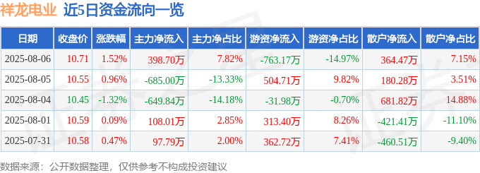 股票行情快报：祥龙电业（600769）8月6日主力资金净买入398.70万元