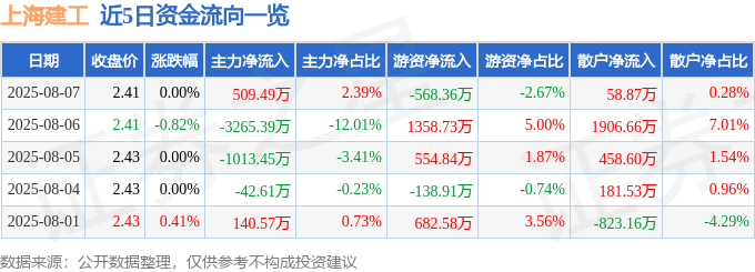 股票行情快报：上海建工（600170）8月7日主力资金净买入509.49万元