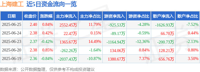 股票行情快报：上海建工（600170）6月25日主力资金净买入2552.45万元