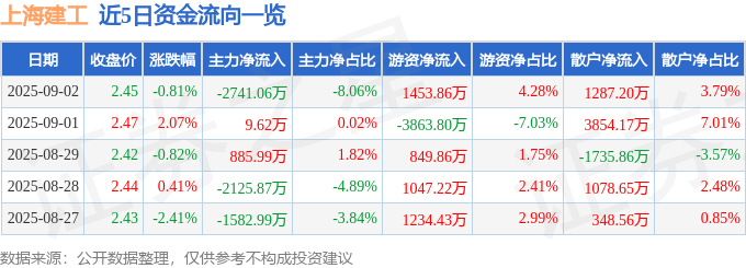股票行情快报：上海建工（600170）9月2日主力资金净卖出2741.06万元