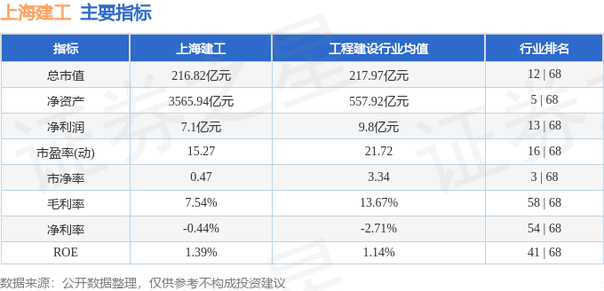 股票行情快报：上海建工（600170）8月28日主力资金净卖出2125.87万元